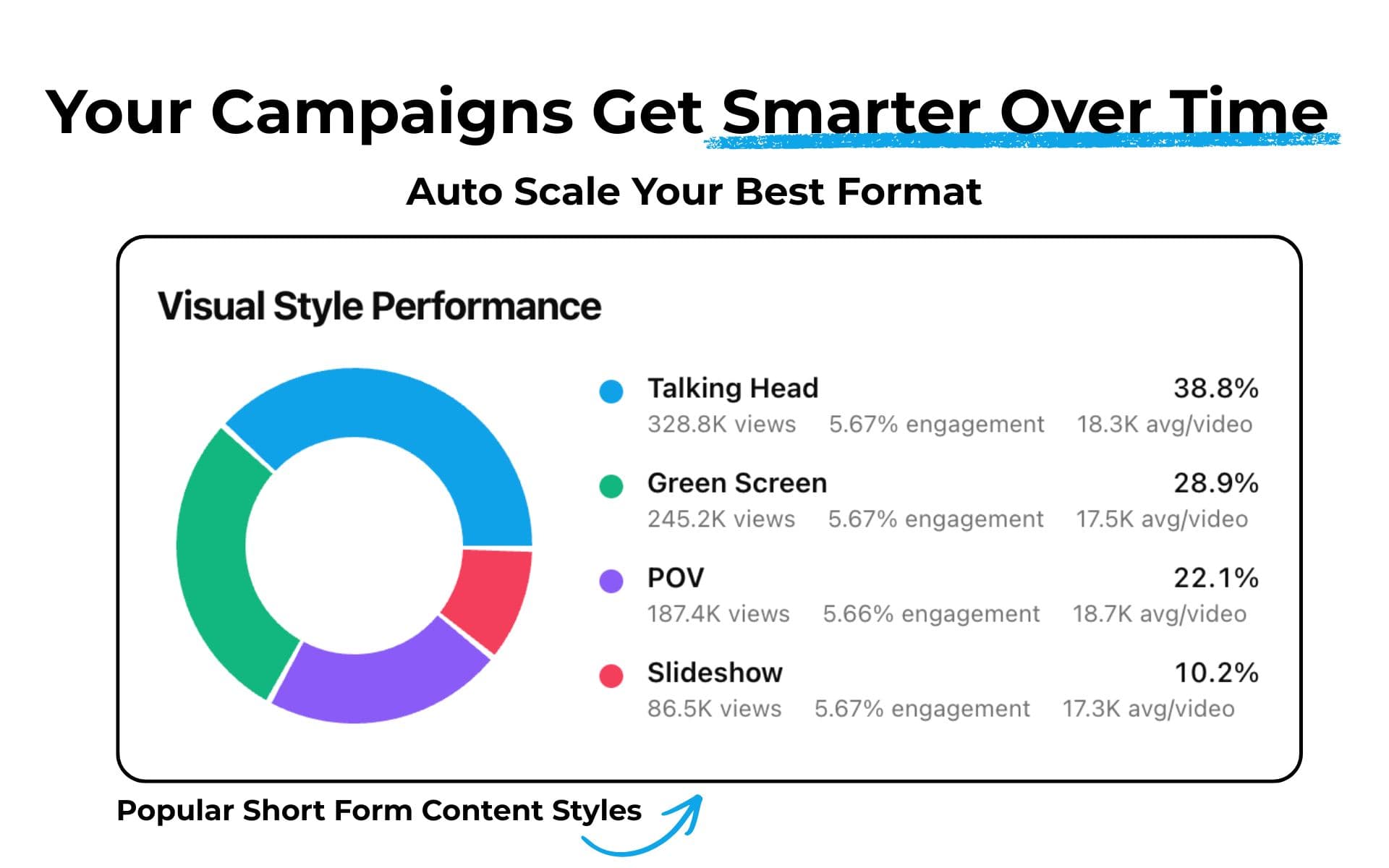 Auto Format Testing dashboard showing format performance comparison